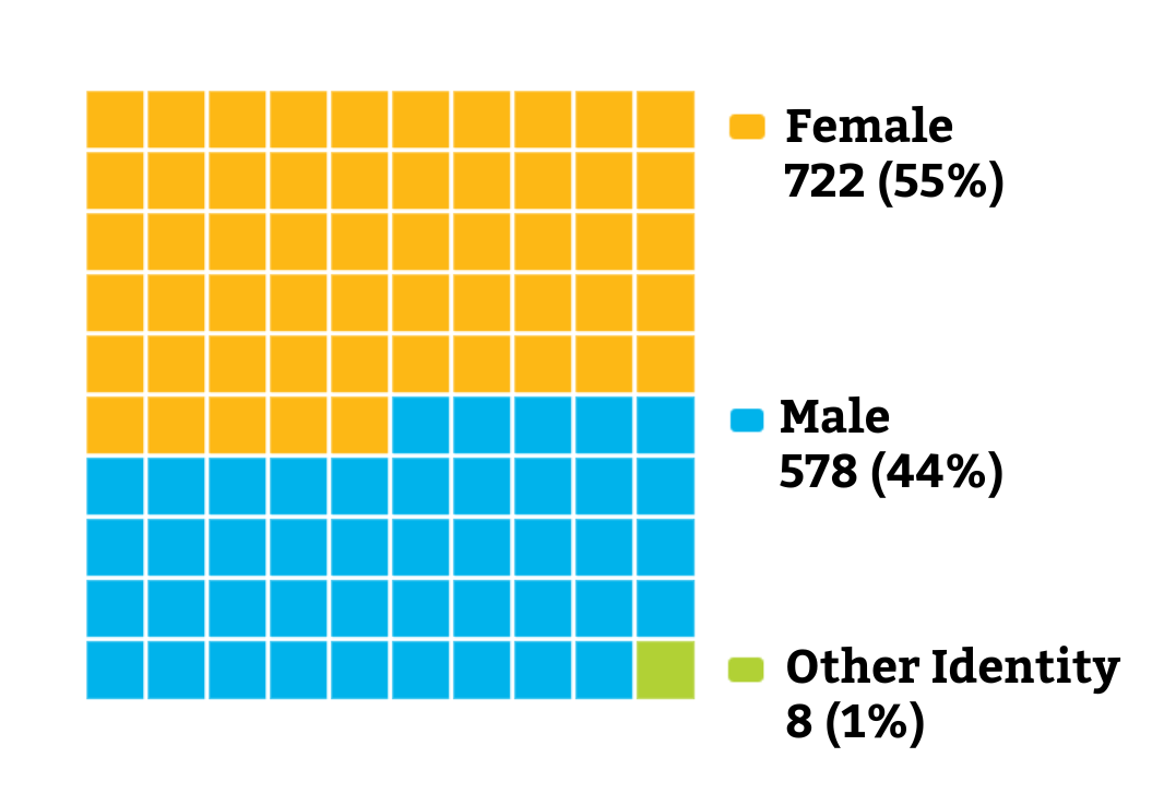 Graphic showing the demographics of faculty by Gender Identity. 722 Female (55%), 578 male (44%),  8 Other Identity (1%).