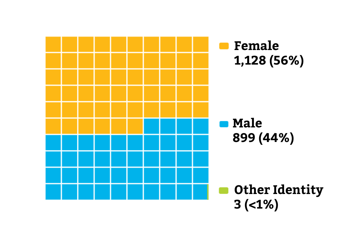 Graphic showing the demographics of staff by Gender Identity. 1,128 Female (56%), 899 Male (44%), 3 Other (<1%).