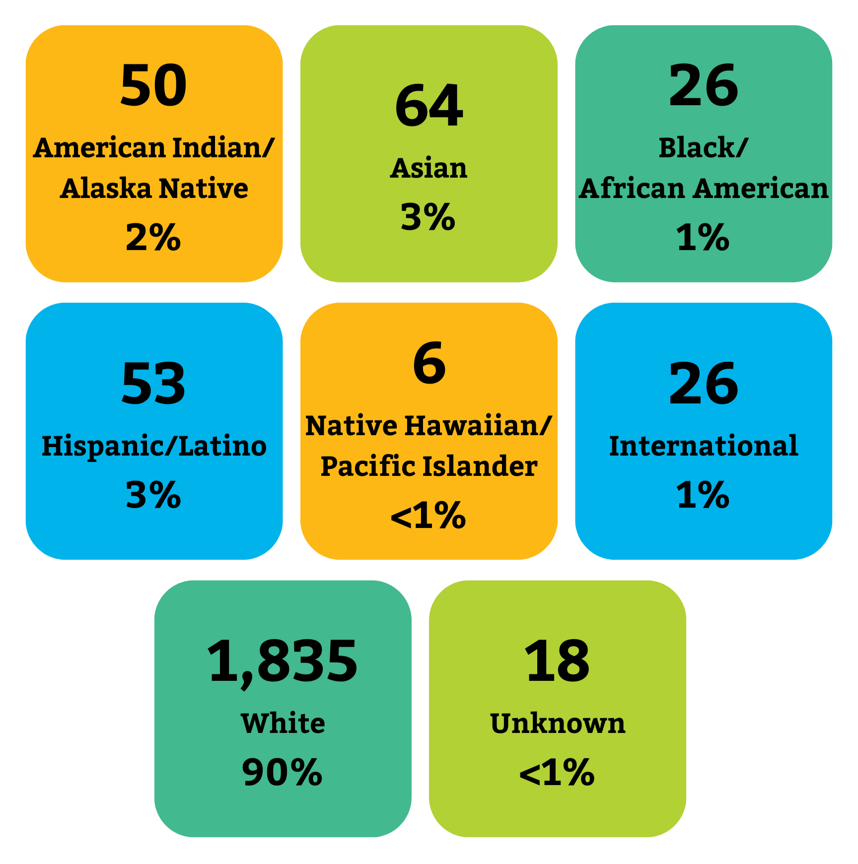 Graphic showing the demographics of staff by race and ethnicity. 50 American Indian/Alaska Native (2%), 64 Asian (3%), 26 Black/African American (1%), 53 Hispanic/Latino (3%), 26 International (1%), 6 Native Hawaiian/Pacific Islander (<1%), 1,835 White (90%), 18 Unknown (<1%).