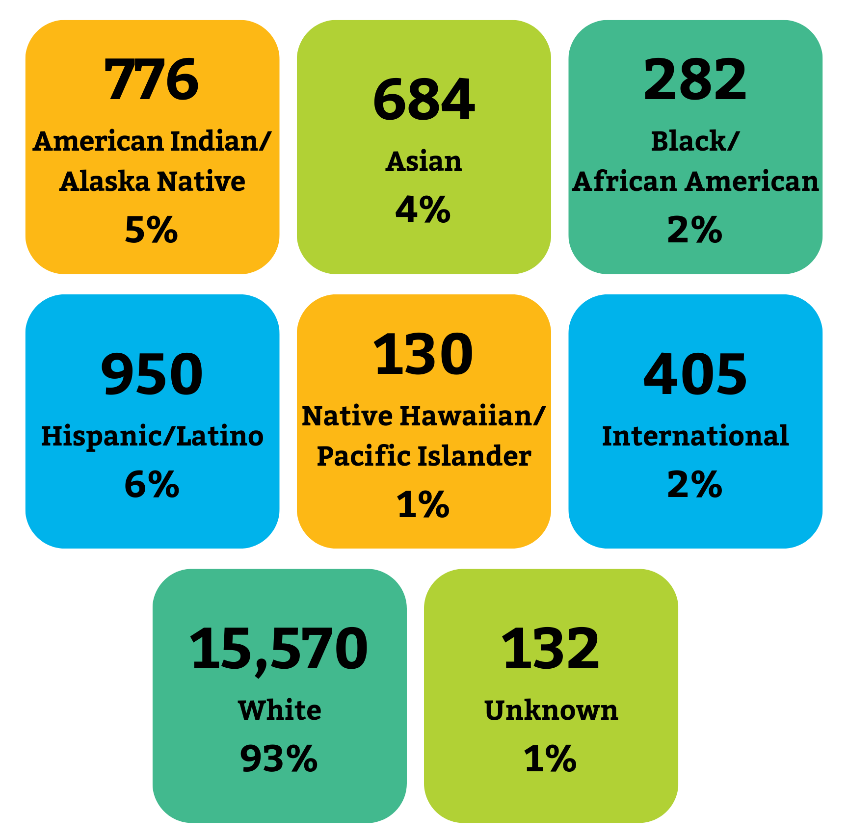 Graphic showing the demographics of students by race and ethnicity. 776 American Indian/Alaska Native (5%), 684 Asian (4%), 282 Black/African American (2%), 950 Hispanic/Latino (6%), 130 Native Hawaiian/Pacific Islander (1%), 405 International (2%), 15,570 White (93%), and 132 Unknown (1%).