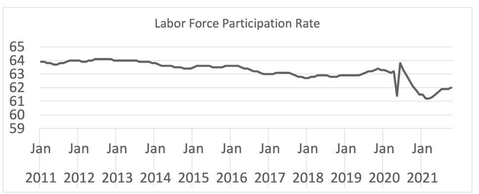 Labor Force Participation Rate