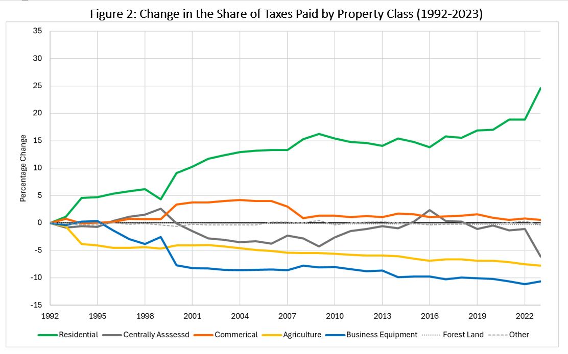 Figure 2:  Change in the Share of Taxes Paid by Property Class (1192-2023)