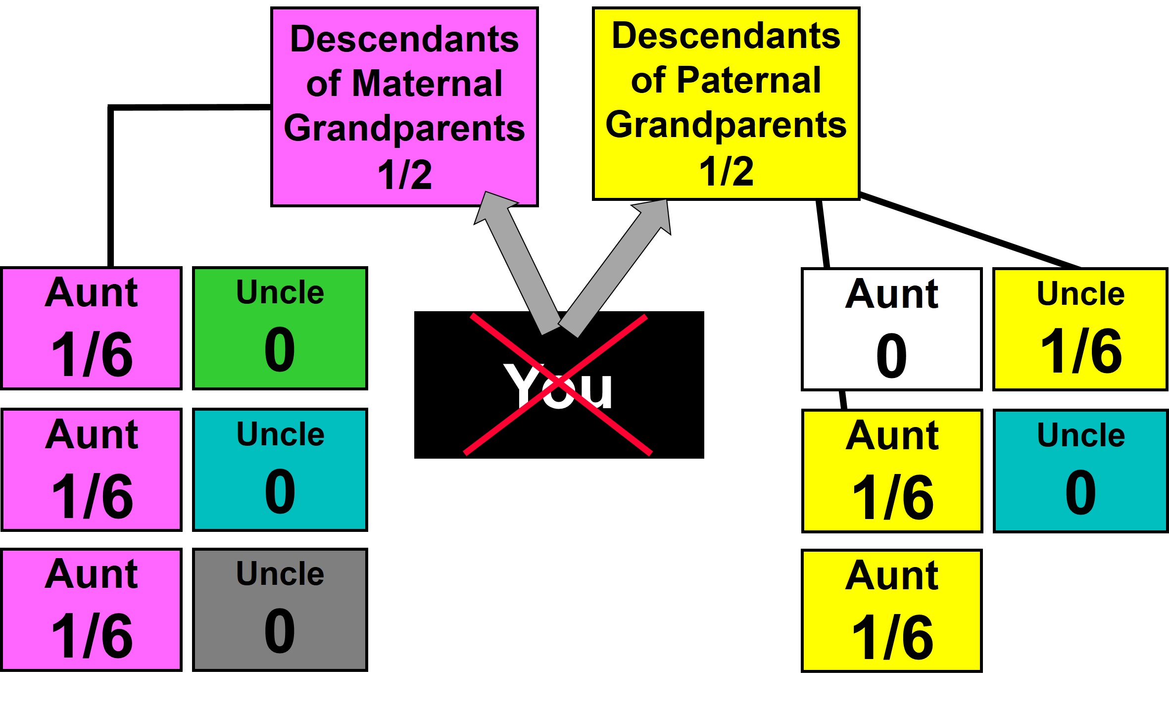 Maternal and Paternal Grandparent Descendants