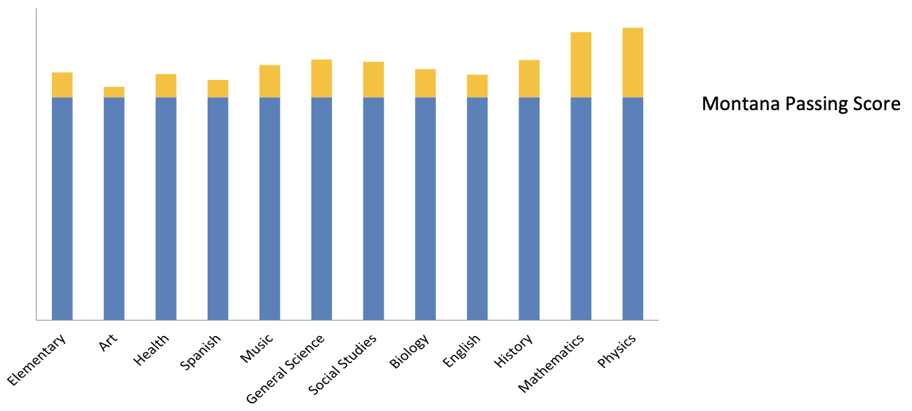 Graph of MSU 2013-14 Praxis II Mean Scores compared to Montana Passing Scores for Elementary, Art, Health, Spanish, Music, General Science, Social Studies, Biology, English, History, Mathematics, and Physics.