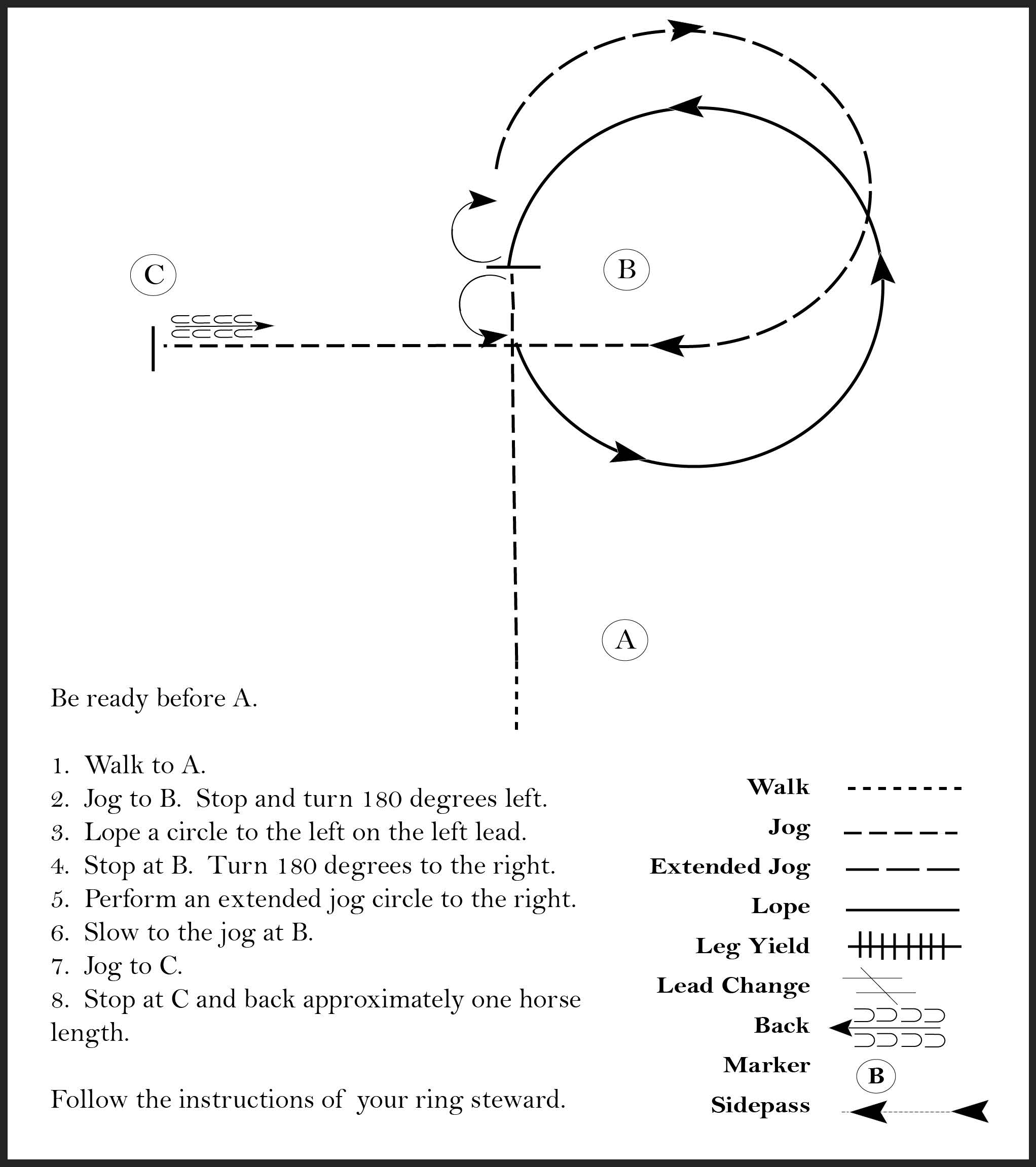 This diagram outlines a horse showmanship pattern where the participant walks, jogs, turns 180 degrees, lopes in a circle to the left, and stops to back up one horse length.