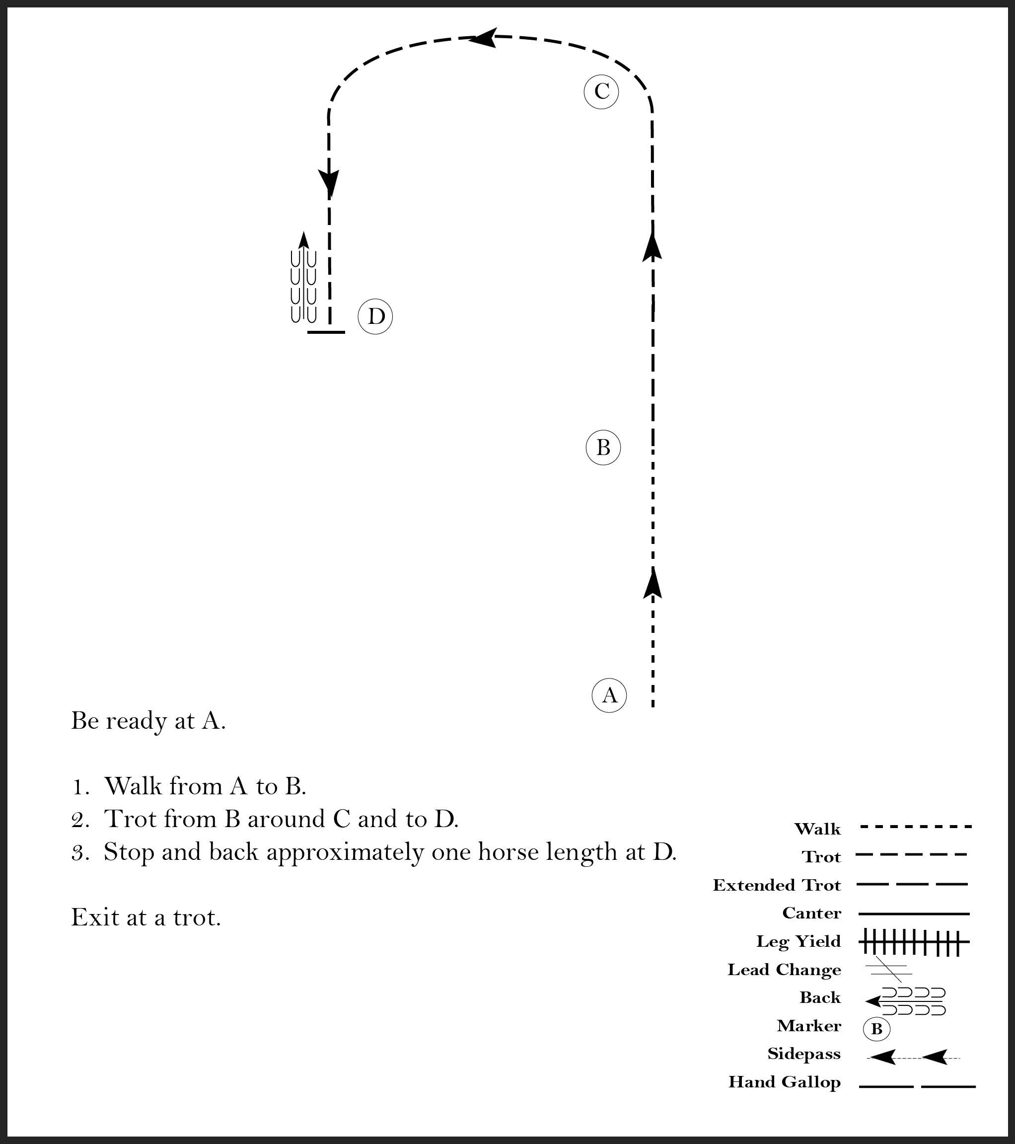 This diagram shows the steps for a horse showmanship pattern where the participant walks, trots, stops, and backs up one horse length, all in the shape of a hook.