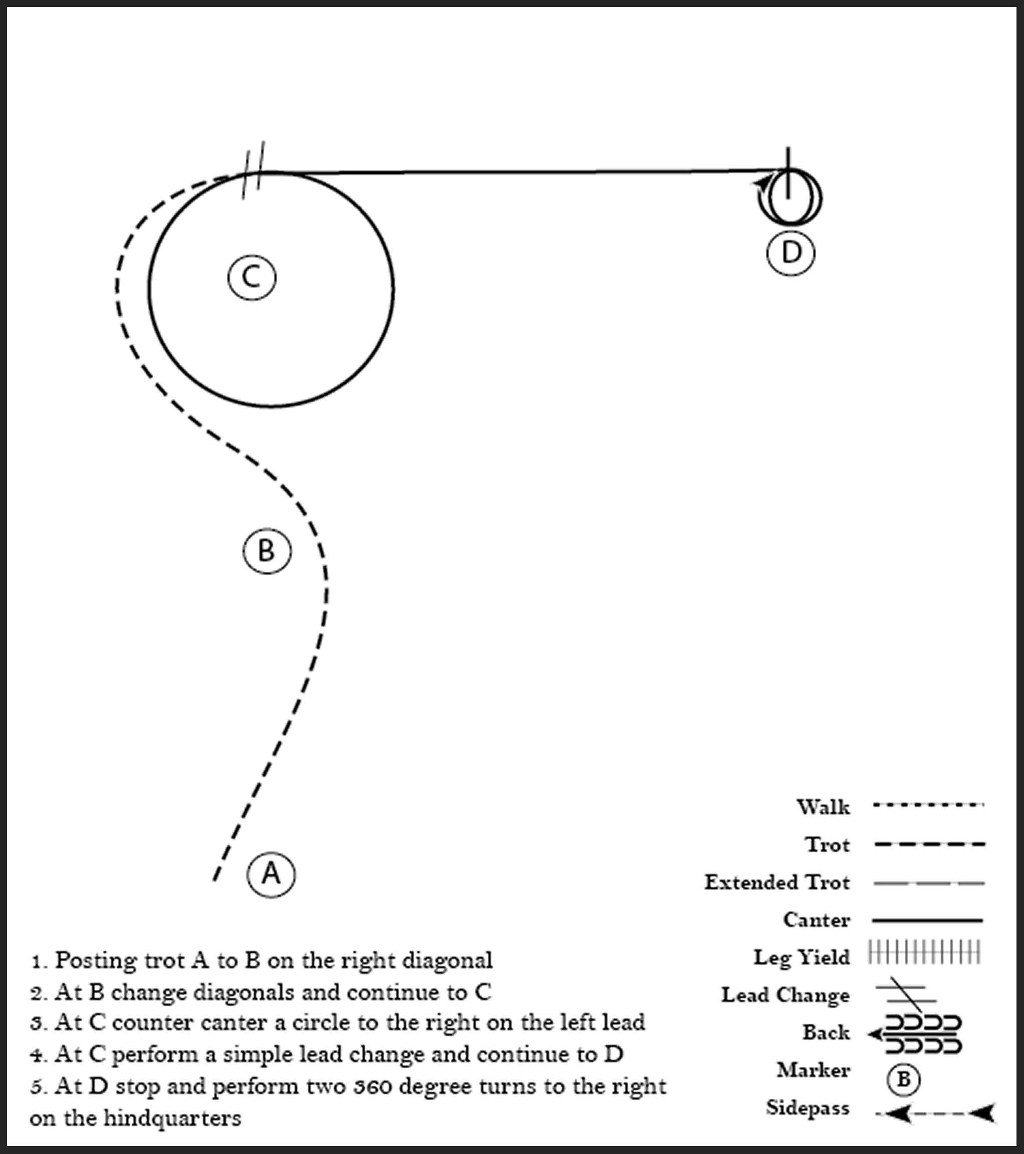 This diagram shows the steps for a horse showmanship pattern where the participant posting trots, counter canters a circle, stops, and performs two 360 degree turns on hindquarters.