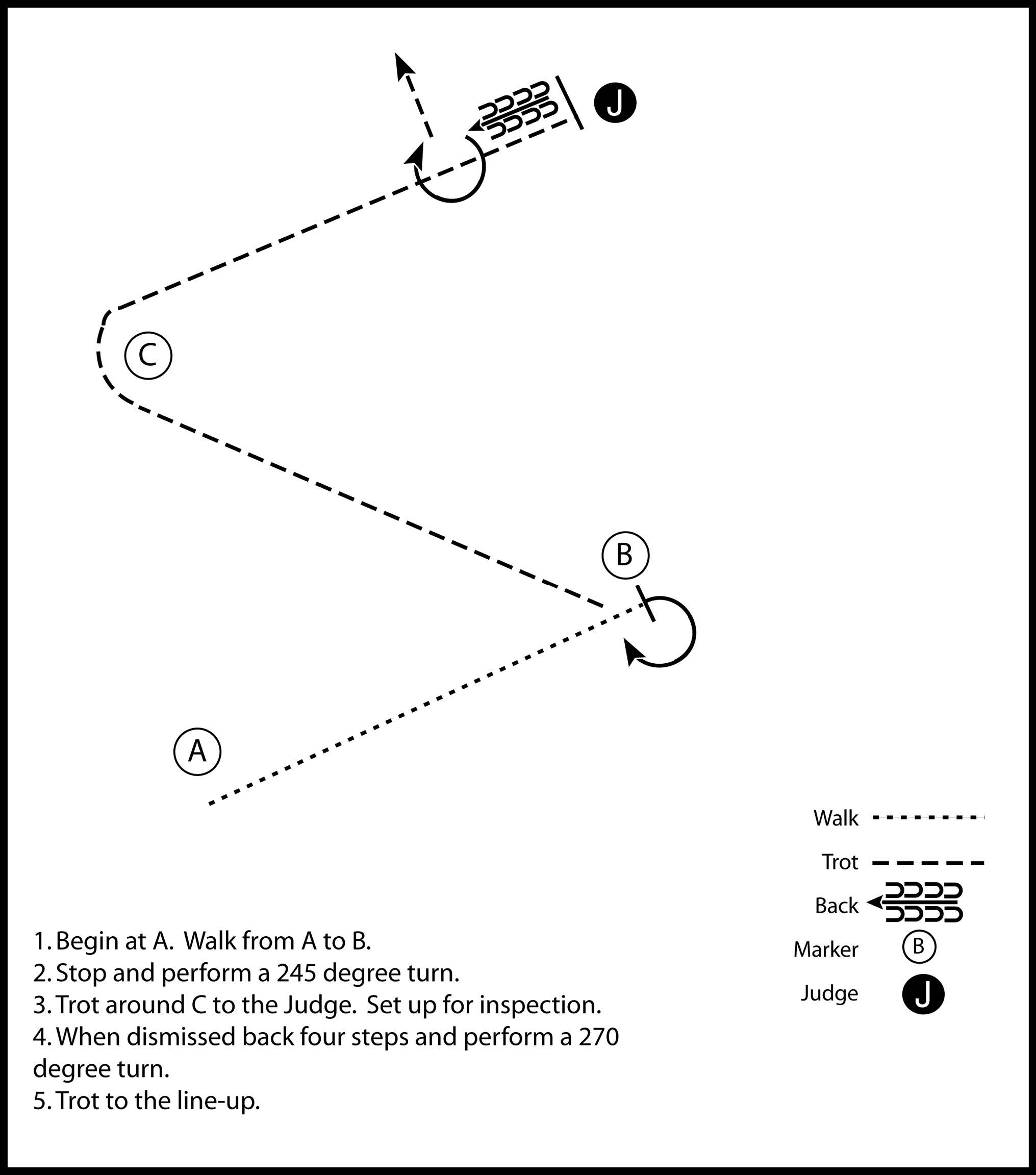 This image is a diagram of a showmanship pattern involving a judge and a participant that is instructed to walk, stop and perfroms 245 degree turn, trot to judge and set up for inspection, when dismissed back up four steps and performs 270 degree turn, and trot to the line-up to finish.