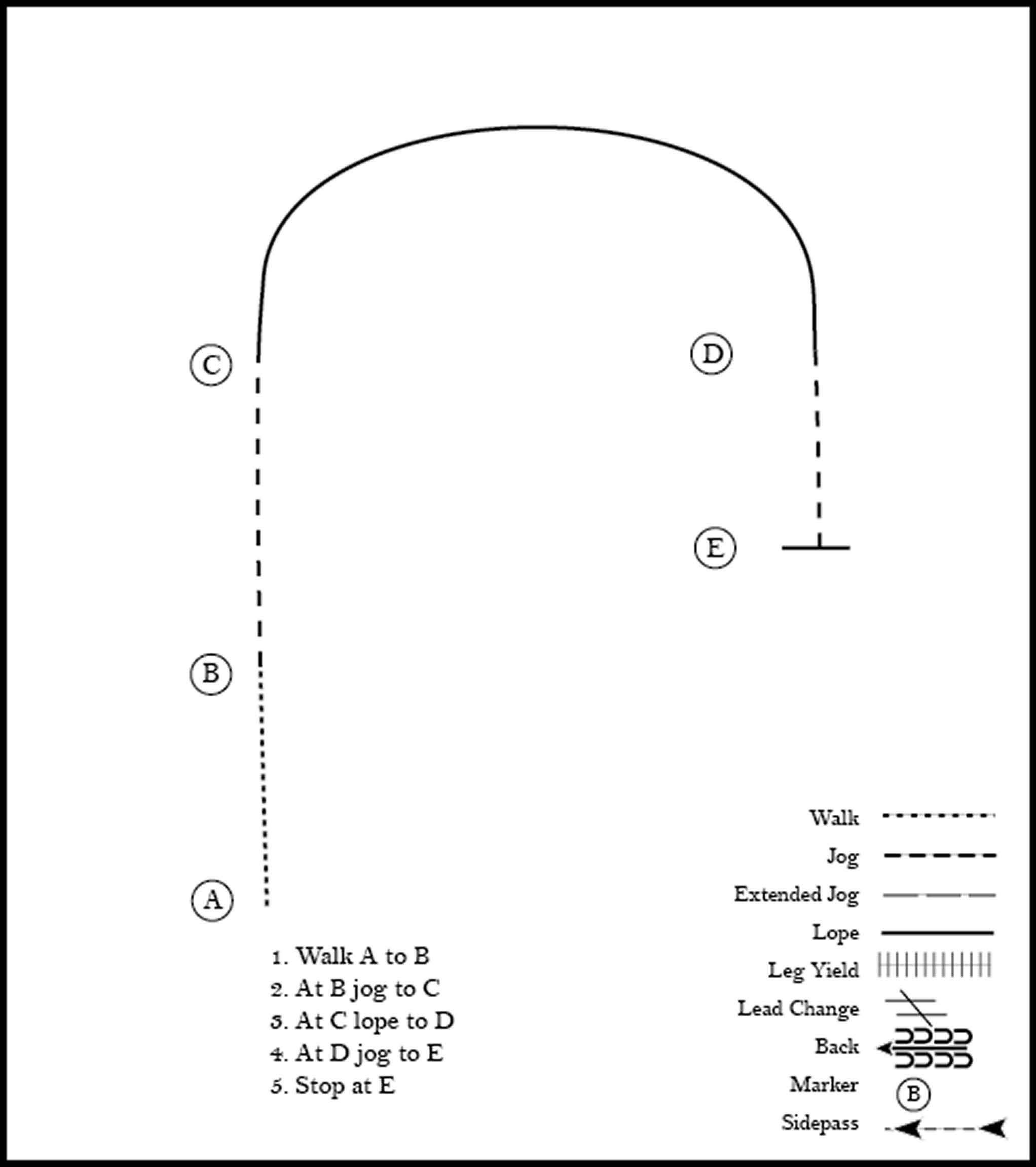 This diagram shows a pattern for a rider where they walk, jog, lope, and stop.