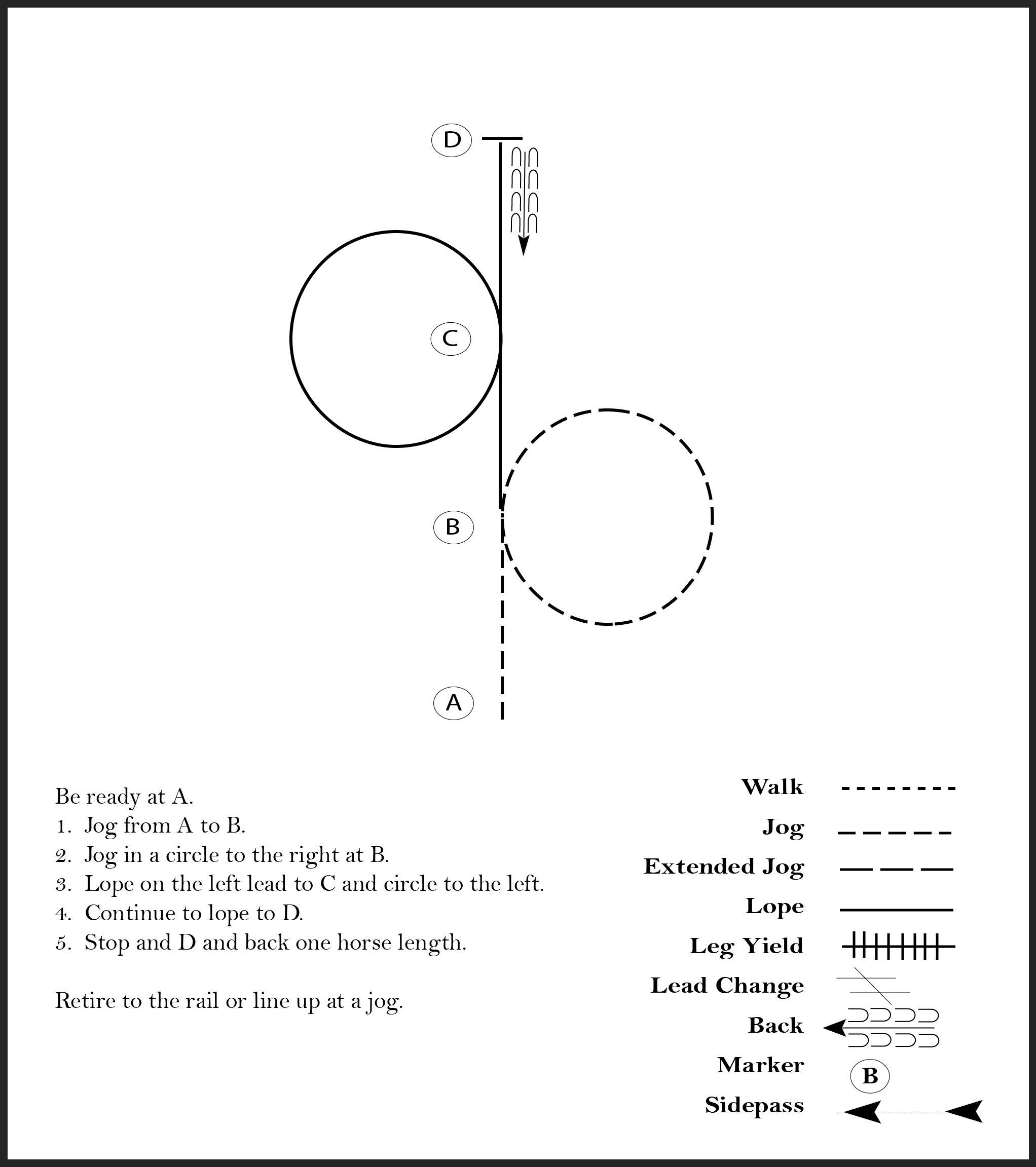 This diagram shows a pattern for a rider where they jog, jog a circle to the right, lope a circle to the left, lope, stop, and back one horse length.