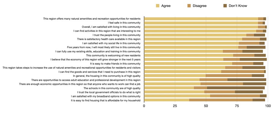 Rural Community Results Chart