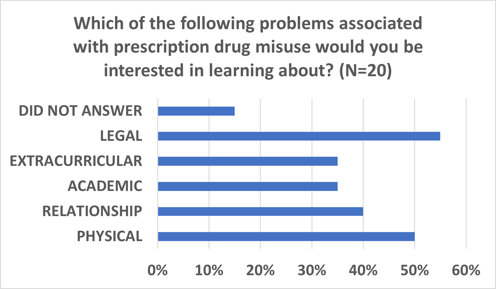 which problems 