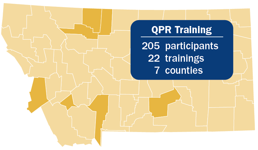 A yellow map of Montana with 7 counties shaded a darker yellow. A blue text bubble reads: "QPR Training 205 participants 22 trainings 7 counties."