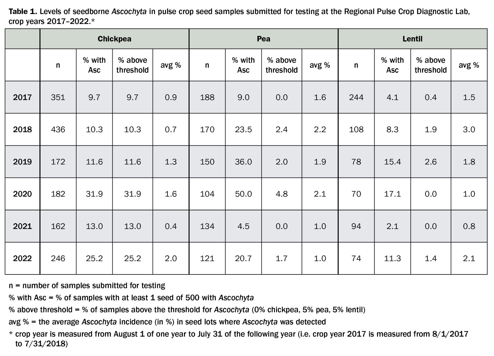 Table comparing levels of Ascochyta in chickpea, pea, and lentil