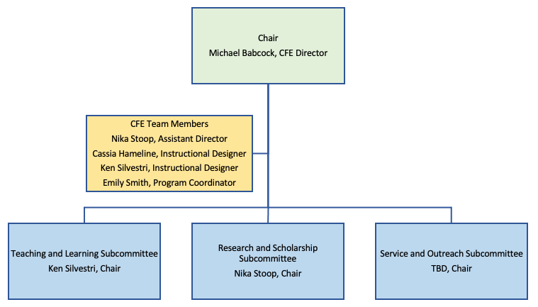 Advisory Committee structure with three subcommittees.