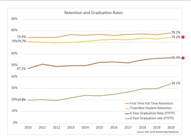 Retention and Graduation Rates