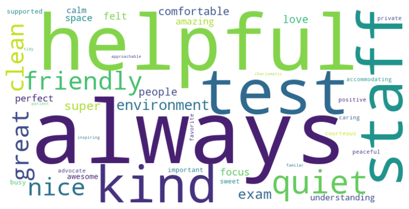 Word cloud from disabled student's suvery responses academic year 2023-2024. All positive words. Safe, comfortable, kind, helpful.