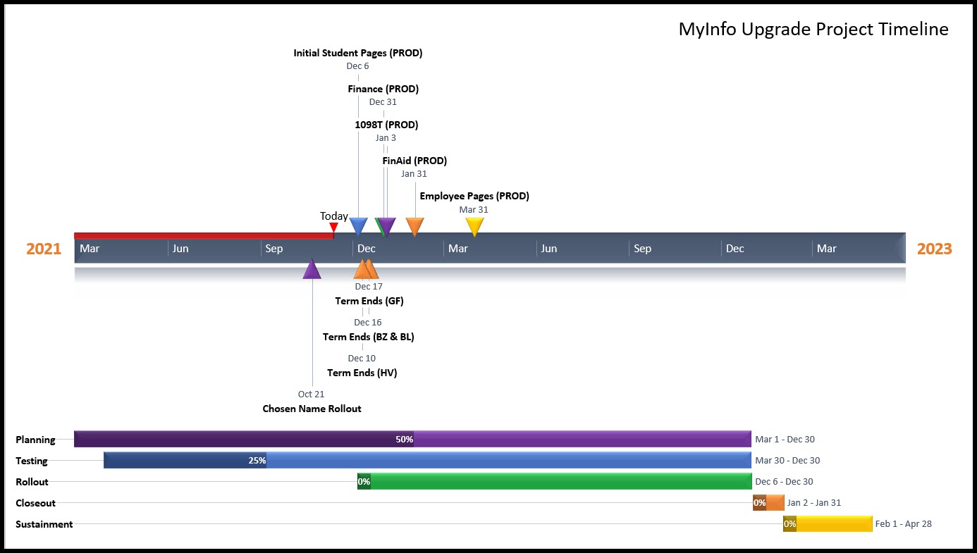 Timeline